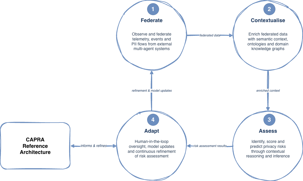 CAPRA reference architecture lifecycle showing Federate, Contextualise, Assess, and Adapt connected by data, context, assessment, and refinement flows, with human oversight informing adaptation