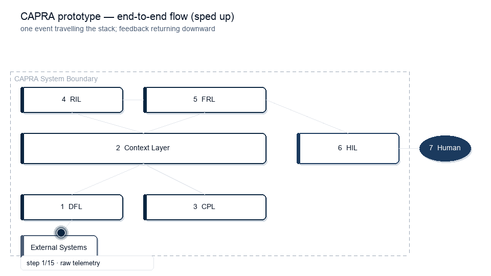 Animated end-to-end trace of a single event through the six CAPRA layers